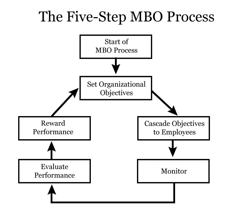 Resultado de imagen de Management by objectives (MBO)