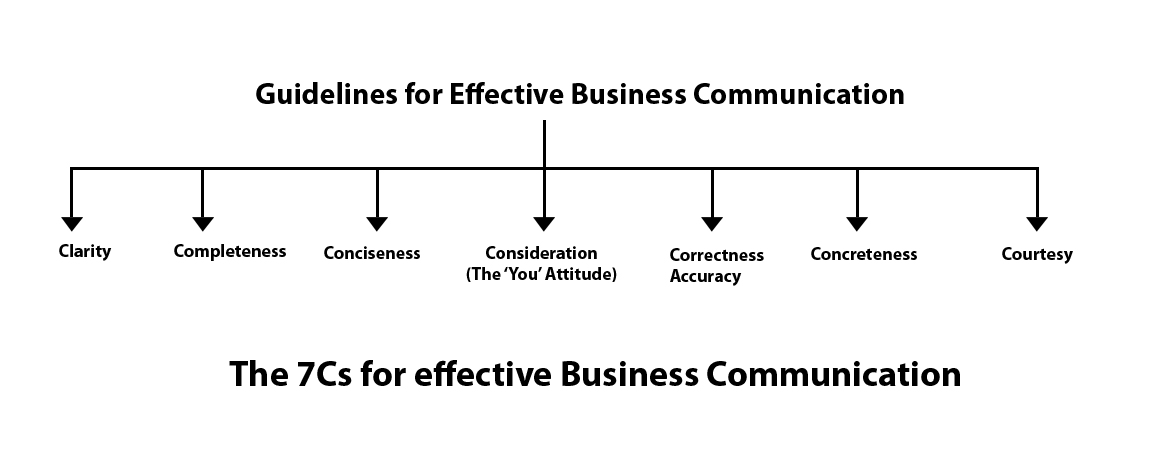 The 7Cs for effective business Communication