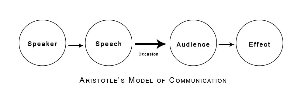 Aristotle S Communication Model