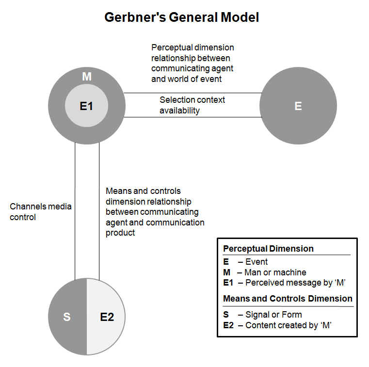 Gerbner S General Model