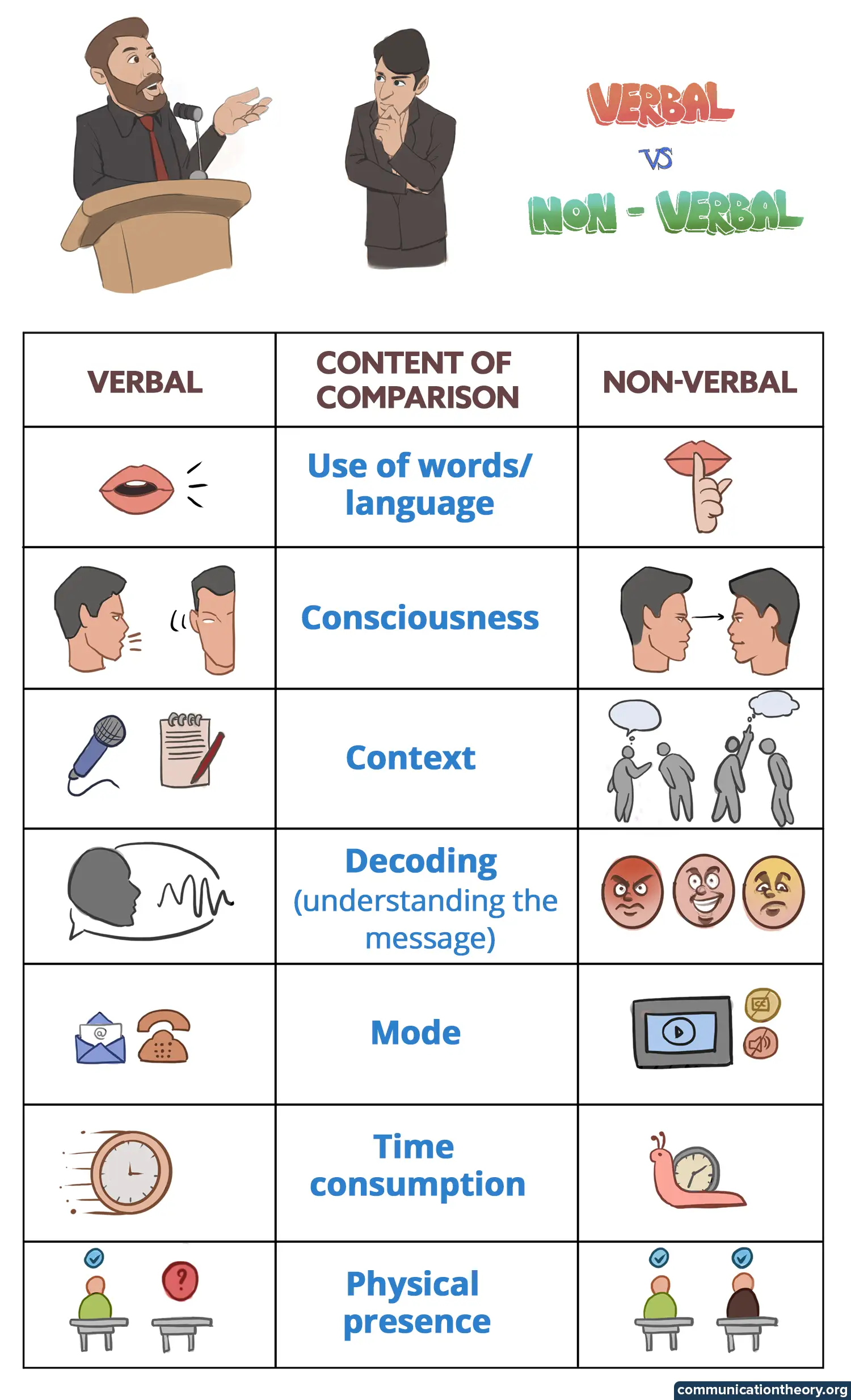 Verbal Vs Non-Verbal Communication With Examples